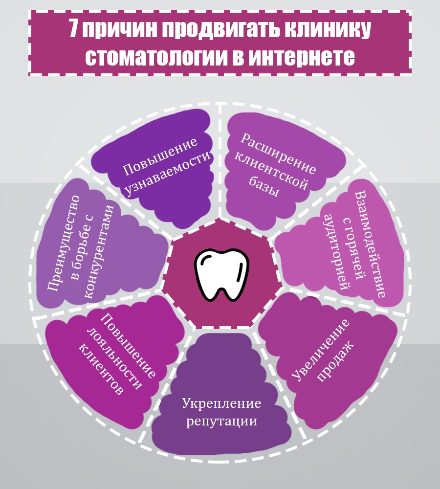 7 причин продвижения стоматологии в интернете