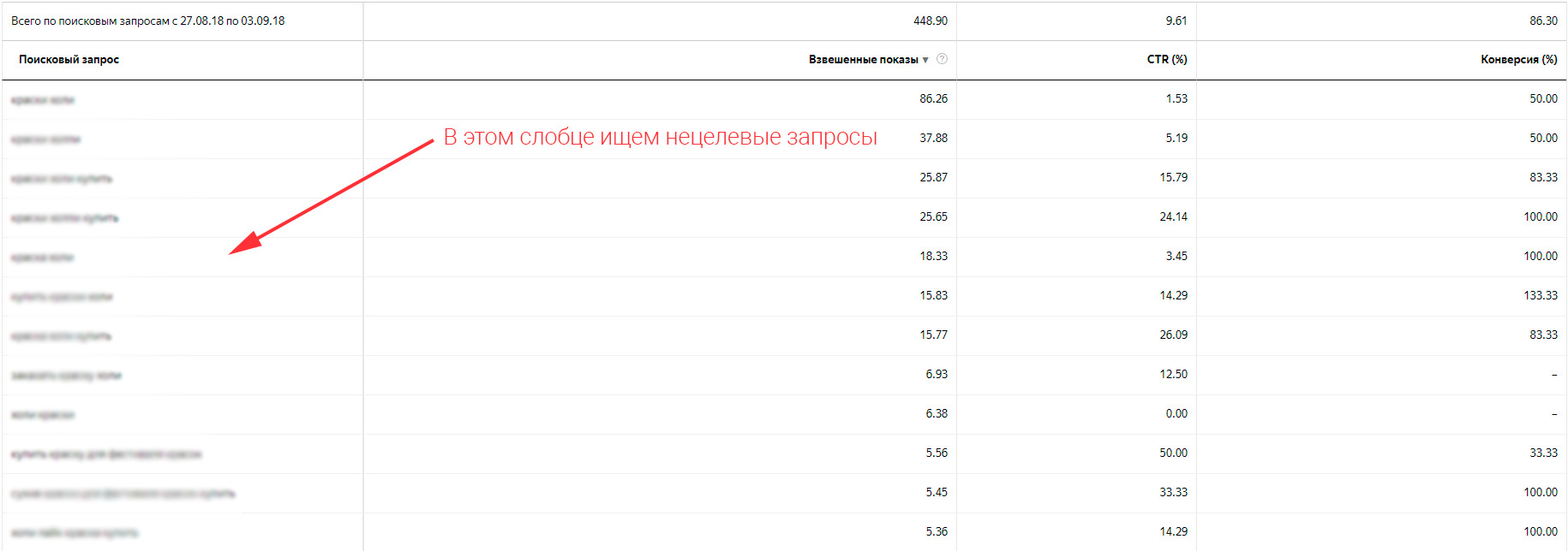Статистика по поисковым запросам в Яндекс.Директ
