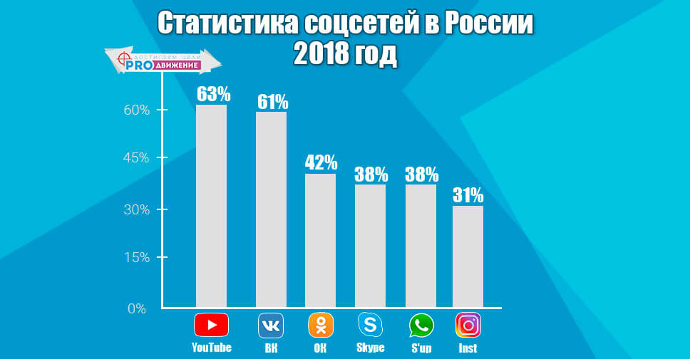 Статистика использования социальных сетей в России