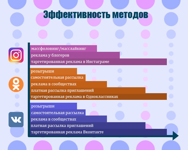 Сравнение эффективности методов набора подписчиков в Инстаграме, Вконтакте и Одноклассниках
