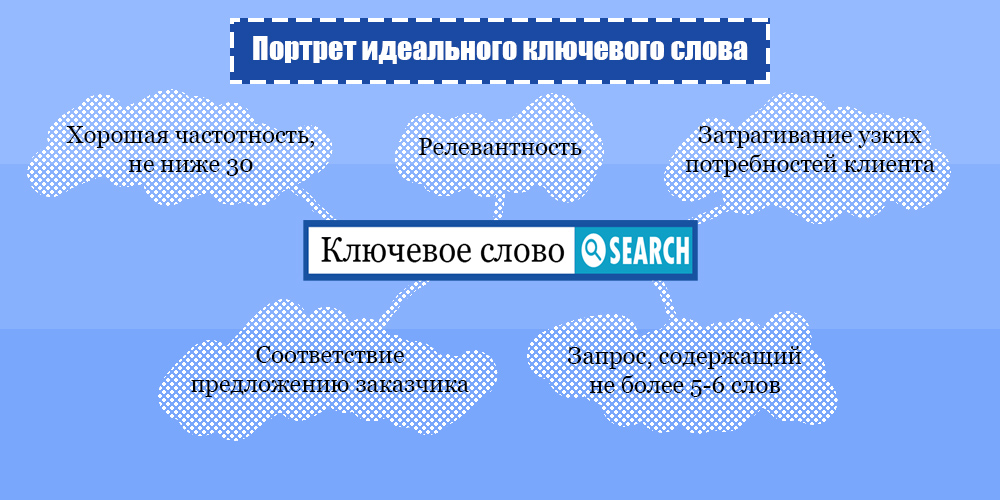 Портерет идеального ключевого слова