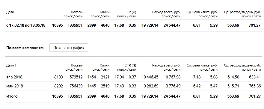 Результаты контекстной рекламы для магазина игрушек Результаты контекстной рекламы для магазина игрушек