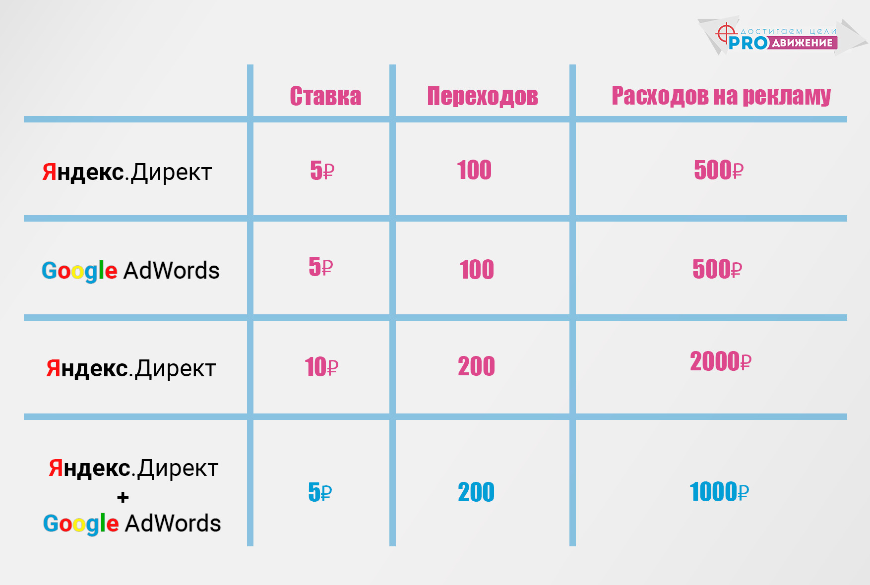 Таблица сравнения расходов в Яндекс Директ и Google Ads